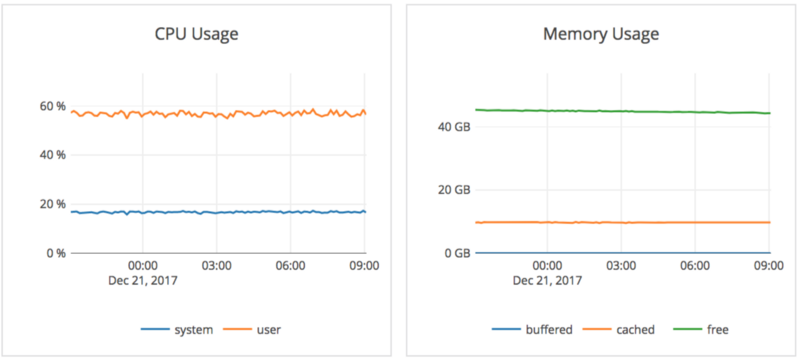 CPU usage CPU usage