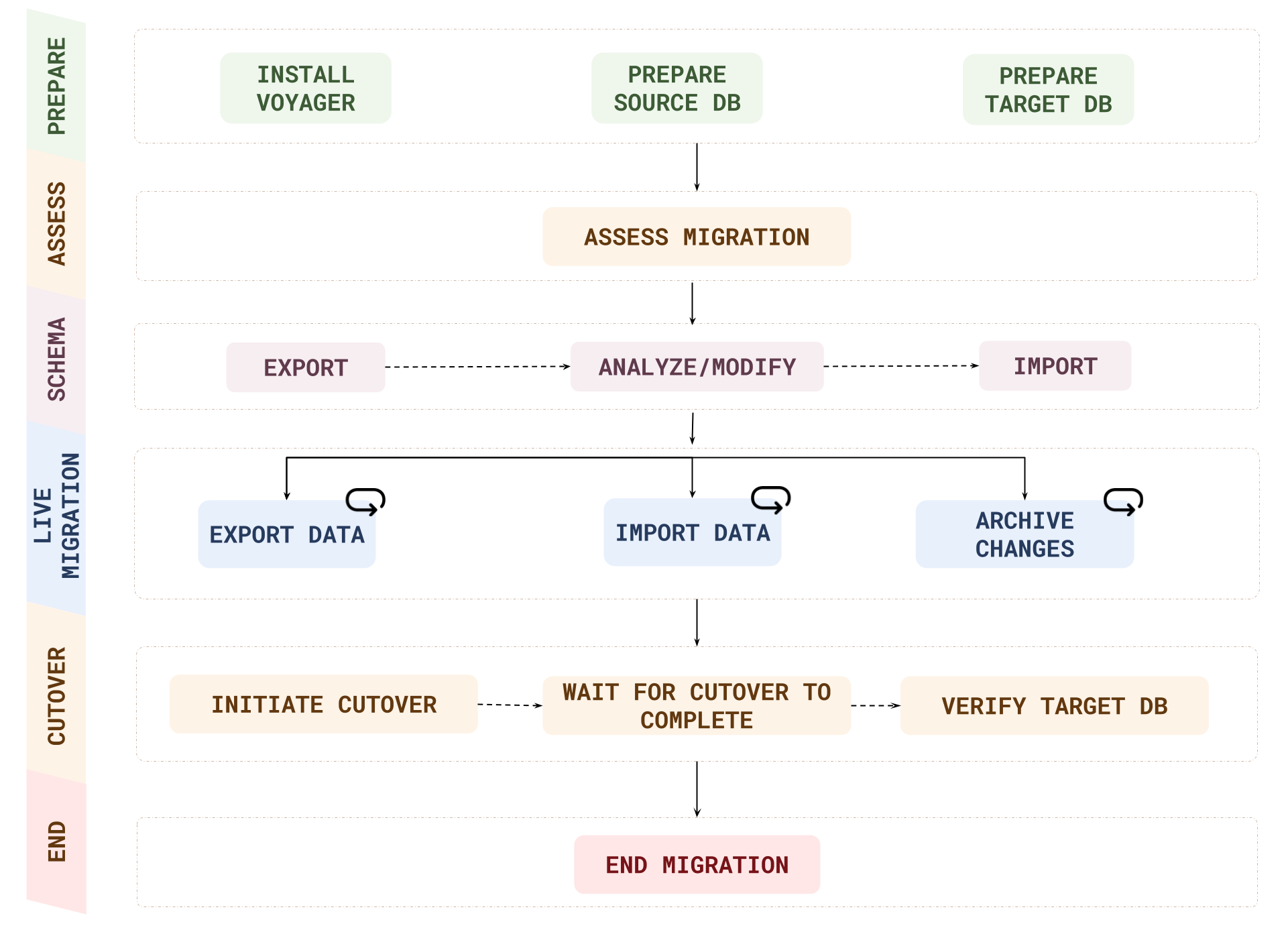 Live migration workflow